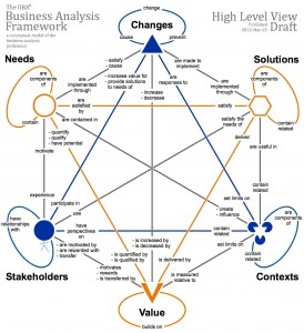 BABoK 3.0 Core Concepts