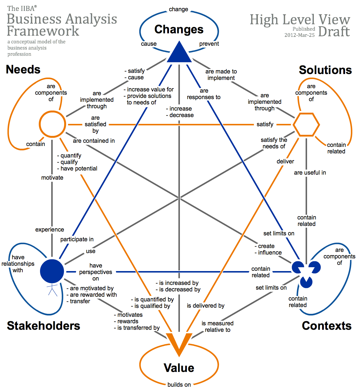 A system approach to apply the Business Analysis Framework Core Concepts